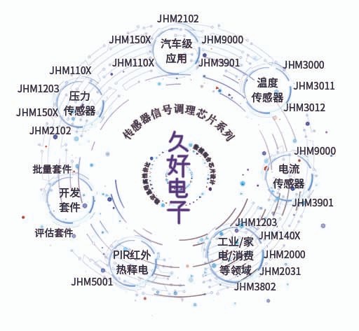 傳感器|信號調(diào)理芯片|集成電路設(shè)計|芯片
